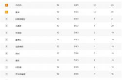英超积分：阿森纳6分领先切尔西 曼联赢球可杀入欧冠区