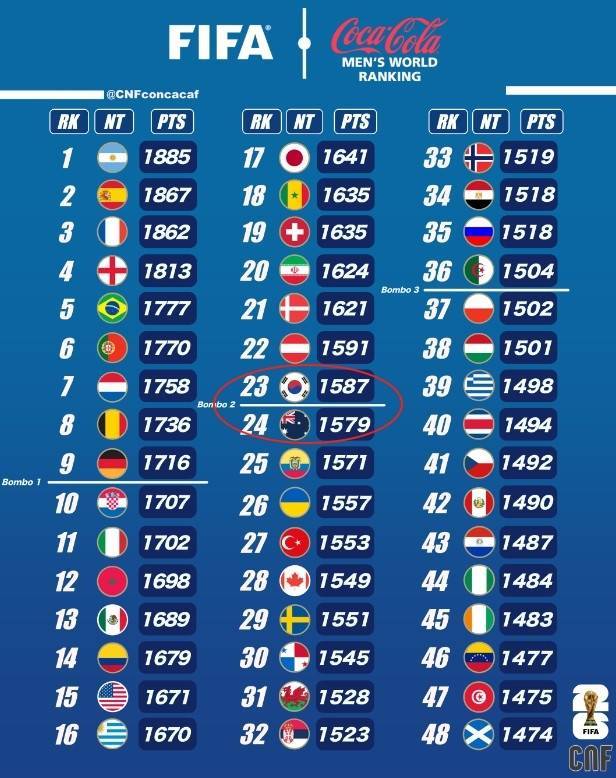 韩澳竞争激烈！双方都有望成为2026世界杯二档球队