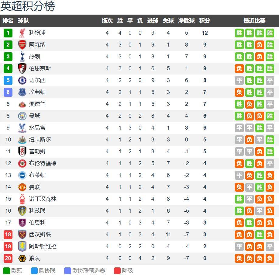 利物浦领跑英超=撞大运？4连胜来自4人绝杀 球迷 ：冠军相