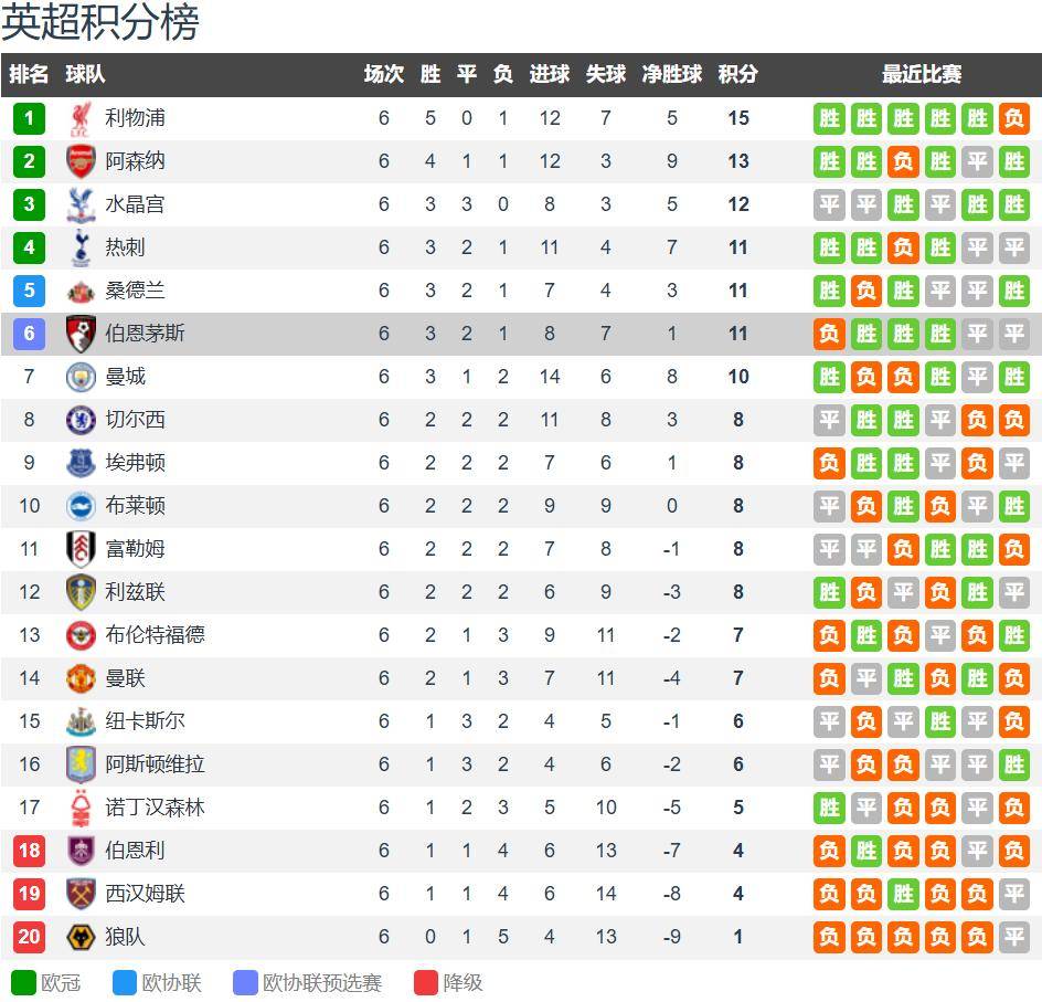 伯恩茅斯vs富勒姆前瞻：樱桃军团大换血依然强悍 主场无惧农场主