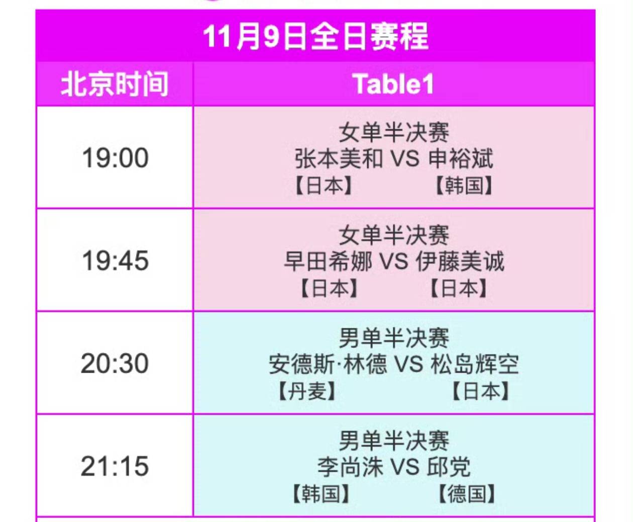 法兰克福冠军赛四强出炉,张本美和伊藤邱党松岛辉空冲冠,附赛程