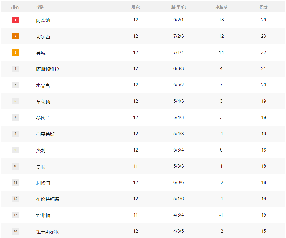 英超积分:阿森纳6分领先切尔西 曼联赢球可杀入欧冠区